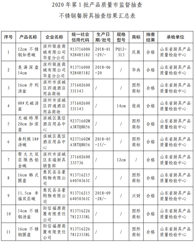 山东滨州抽查不锈钢餐厨具产品20批次 全部合格